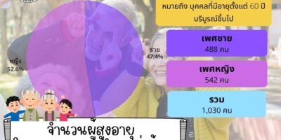 ฐานข้อมูลผู้สูงอายุและคนพิการในเขตเทศบาลตำบลทุ่งช้าง ปีงบประมาณ พ.ศ. 2570 ด้วย เทศบาลตำบลทุ่งช้าง ได้ดำเนินการจัดทำและปรับปรุงฐานข้อมูลผู้สูงอายุและคนพิการ ประจำปีงบประมาณ พ.ศ. 2570 เพื่อวางแผนการให้บริการสวัสดิการสังคม และการคุ้มครองสิทธิประโยชน์ของประชาชนในเขตพื้นที่ได้อย่างถูกต้องและทั่วถึง